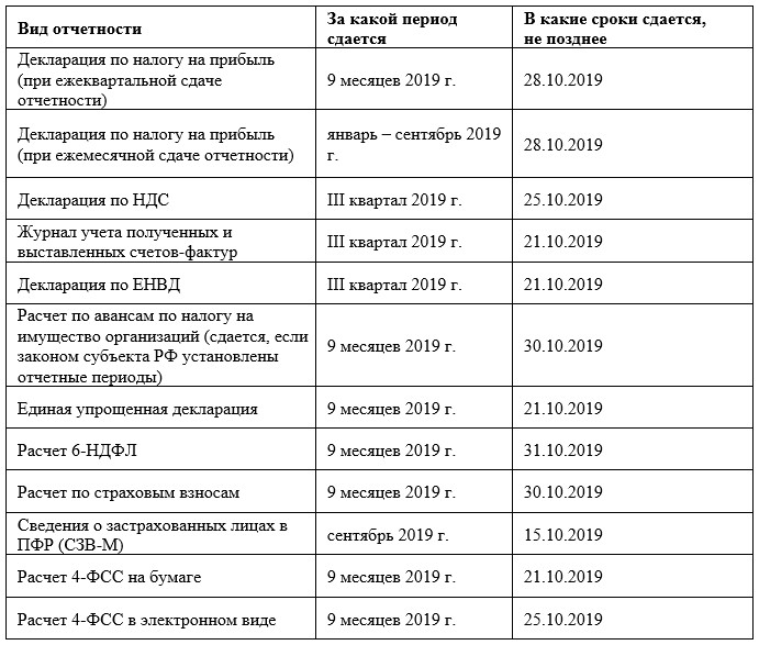 Январь 2024 какие отчеты сдавать