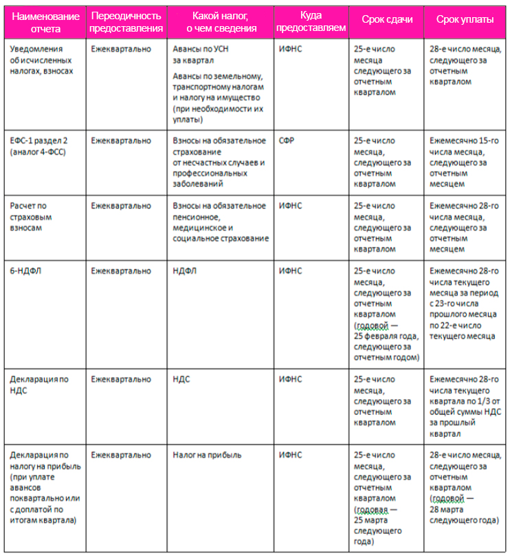 Какие отчеты нужно сдавать в 2023 году. Таблица сдачи отчетности в 2023 году. Сроки сдачи отчетов в 2023 году.