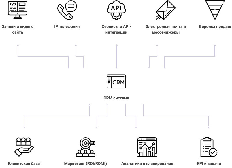 Реферат Crm Система