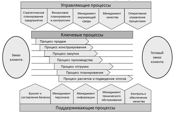 Основные бизнес-процессы компании | Алматы Казахстан